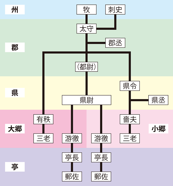 後漢・三国時代の地方官の支配構造