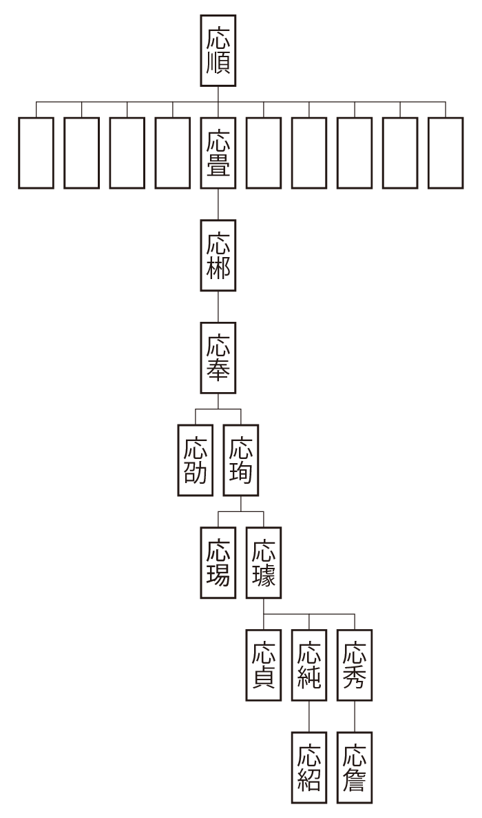 汝南郡応氏系図
