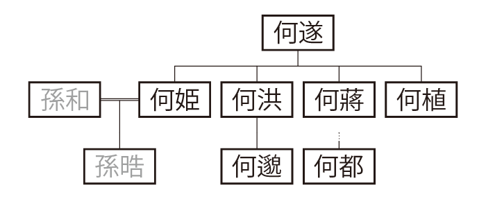 丹楊郡何氏系図