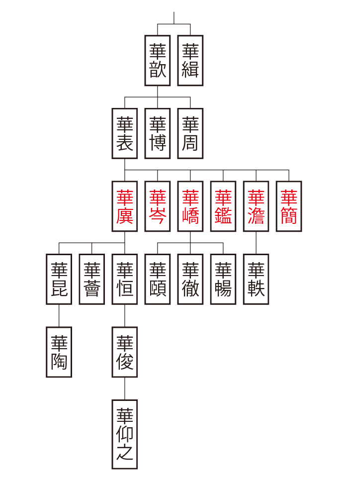 平原国華氏系図②