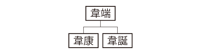 京兆尹韋氏系図