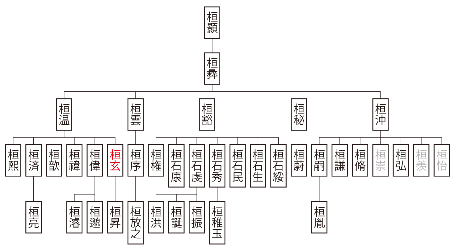 譙国桓氏系図