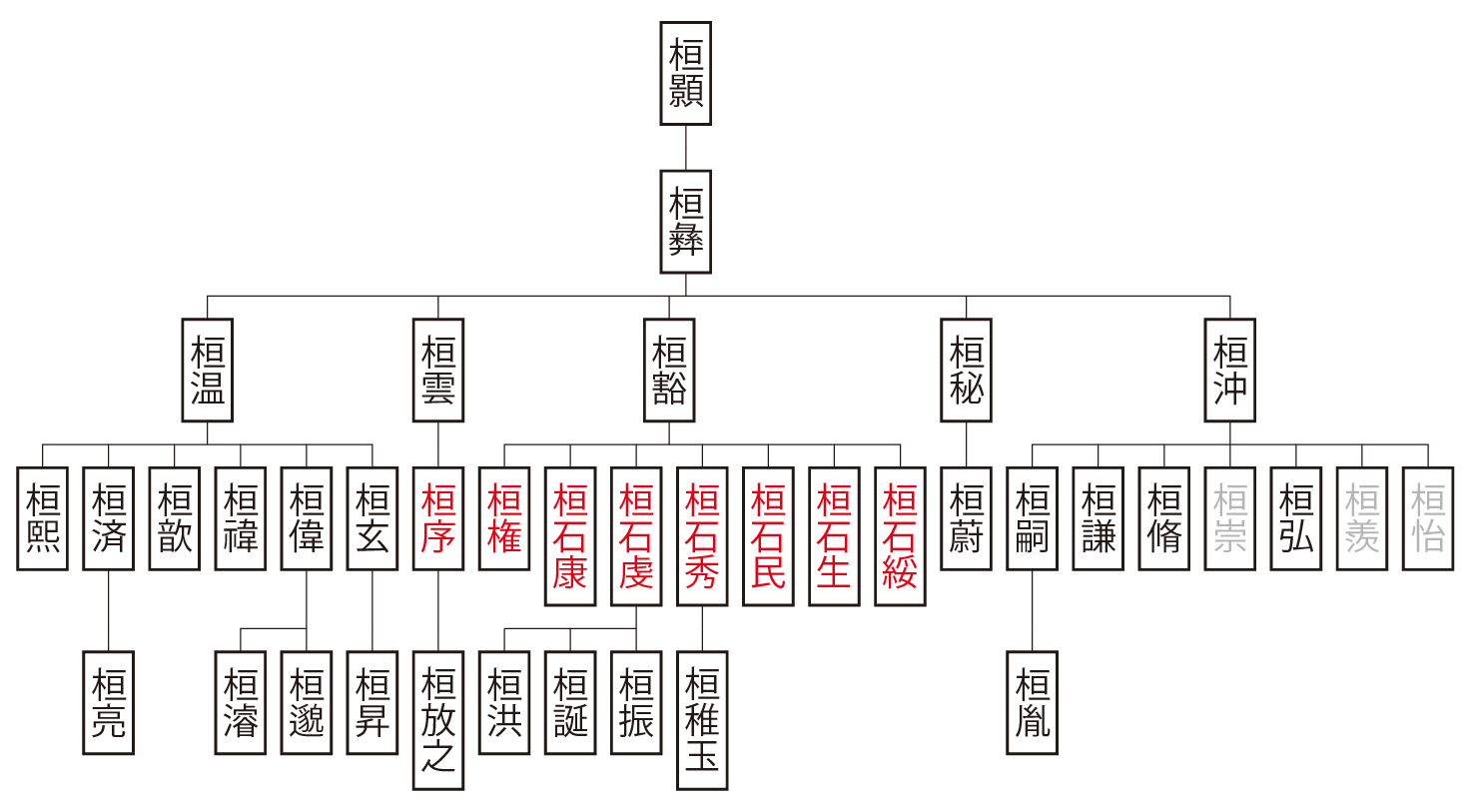 譙国桓氏系図