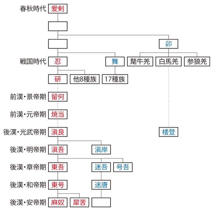 西羌の嫡家系図