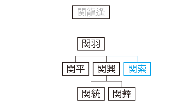 河東関氏系図