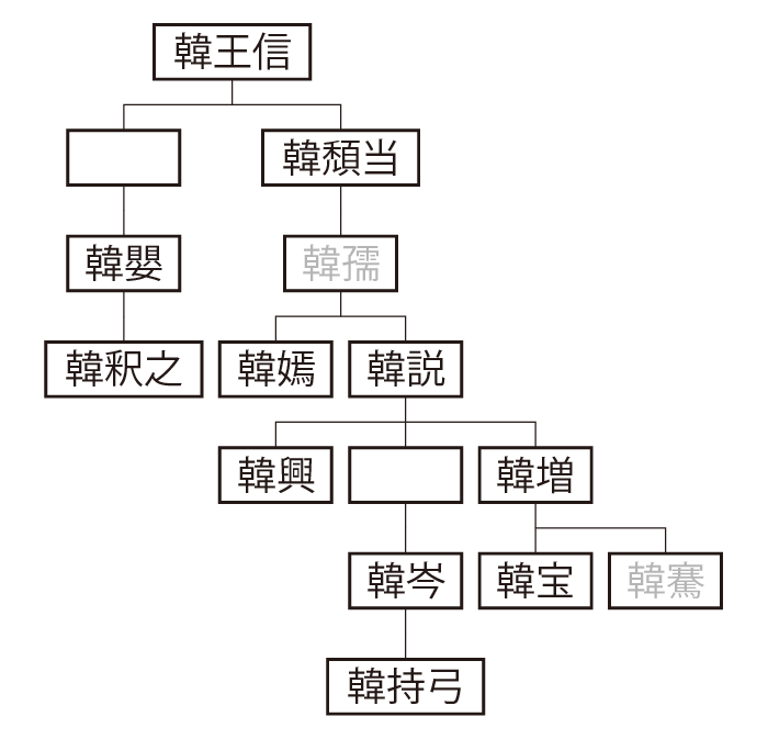 南陽韓氏①系図