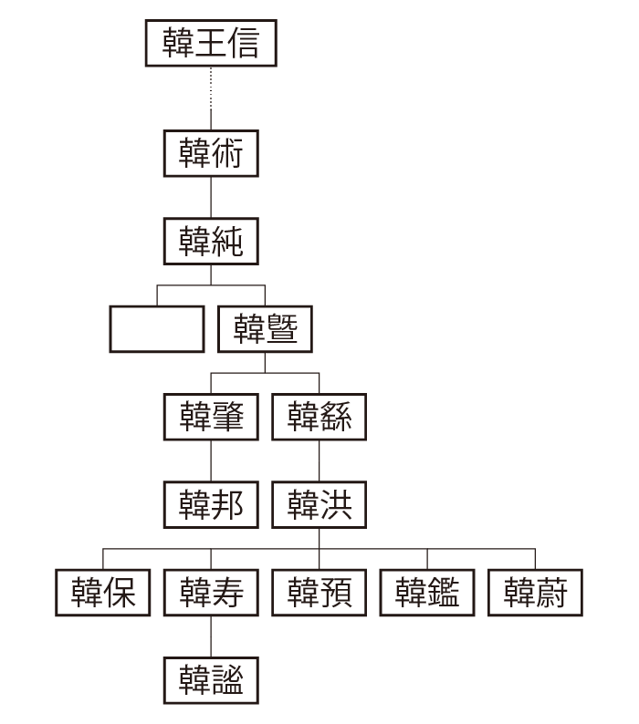 南陽韓氏②系図