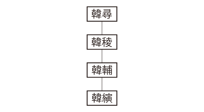 潁川韓氏系図