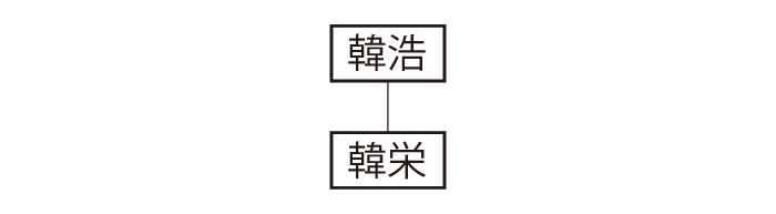 河内韓氏系図